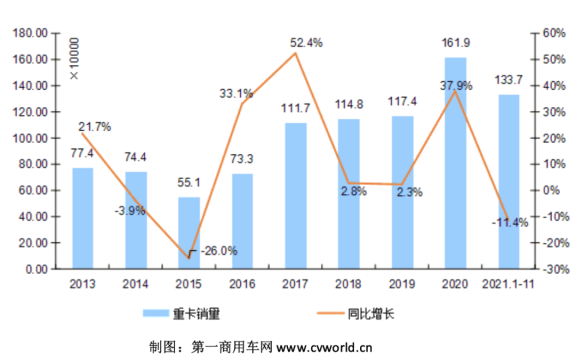 2013-2021年我國重卡市場銷量年度走勢圖(單位:萬輛) 2013-2021年我國重卡市場銷量年度走勢圖(單位:萬輛)