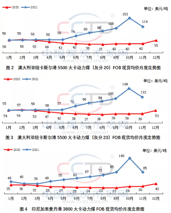 洲煤、印尼煤和南非煤離岸價月環(huán)比紛紛下降，分別下降約25%、39%和35%。