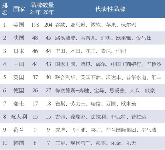 2021年《世界品牌500強(qiáng)》入選國(guó)家和行業(yè) 2021年《世界品牌500強(qiáng)》入選國(guó)家和行業(yè)