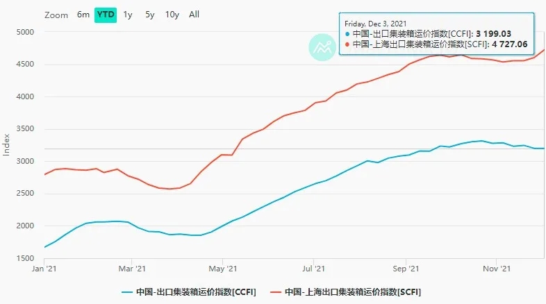 集裝箱運(yùn)費持續(xù)走高 集裝箱運(yùn)費持續(xù)走高