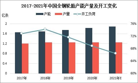 2017-2021年中國(guó)全鋼輪胎產(chǎn)能產(chǎn)量及開(kāi)工變化 2017-2021年中國(guó)全鋼輪胎產(chǎn)能產(chǎn)量及開(kāi)工變化