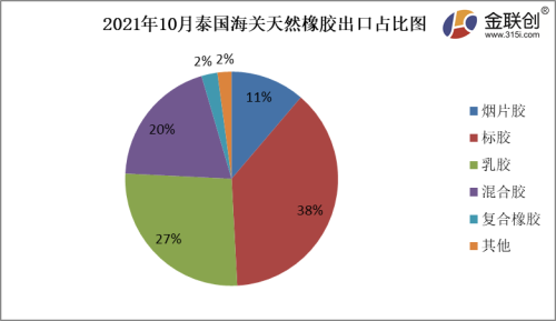 2021年10月泰國(guó)海關(guān)天然橡膠出口占比圖 2021年10月泰國(guó)海關(guān)天然橡膠出口占比圖