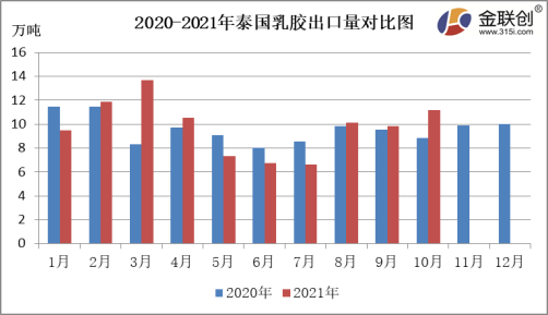 2020-2021年泰國(guó)乳膠出口量對(duì)比圖 2020-2021年泰國(guó)乳膠出口量對(duì)比圖
