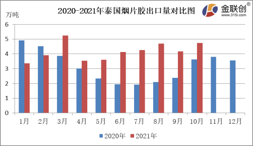 2020-2021年泰國(guó)煙片膠出口量對(duì)比圖 2020-2021年泰國(guó)煙片膠出口量對(duì)比圖