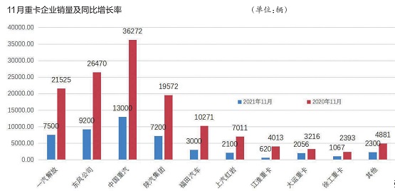 11月重卡銷量及同比增長(zhǎng)率 11月重卡銷量及同比增長(zhǎng)率