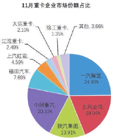11月重卡企業(yè)市場(chǎng)份額占比 11月重卡企業(yè)市場(chǎng)份額占比