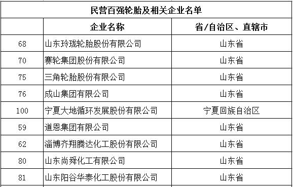 多家輪胎公司登上民營百強(qiáng)榜單