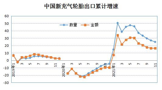 累計(jì)增幅保持高位 累計(jì)增幅保持高位