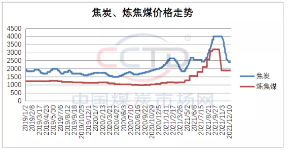 重磅！2022年焦煤市場(chǎng)預(yù)測(cè)及走勢(shì)判斷