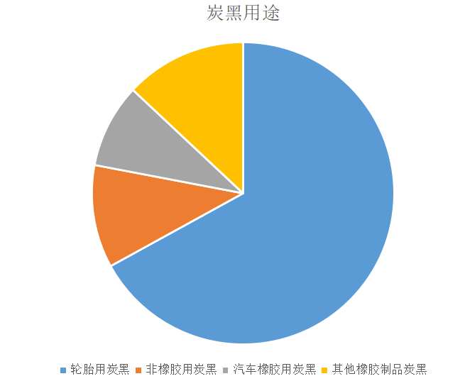 　炭黑主要分為橡膠用炭黑、色素炭黑、導(dǎo)電炭黑、特種炭黑。