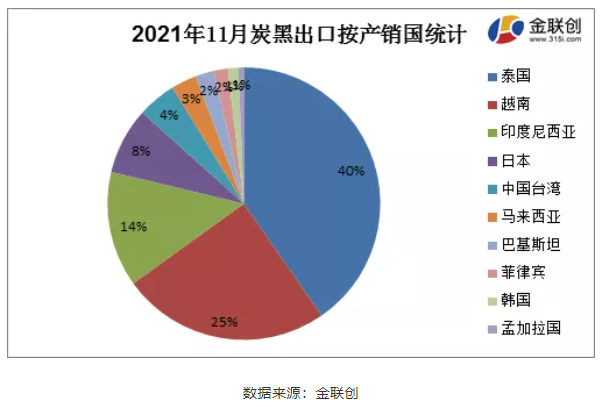 11月份炭黑主要出口至泰國、越南以及印度尼西亞，占據了總出口量的79%