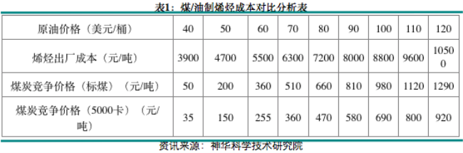 煤炭價(jià)格和煤化工(例如:煤制烯烴)的影響有什么影響 煤炭價(jià)格和煤化工(例如:煤制烯烴)的影響有什么影響
