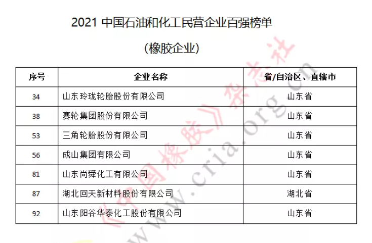7家橡企躋身民營(yíng)百?gòu)?qiáng) 7家橡企躋身民營(yíng)百?gòu)?qiáng)