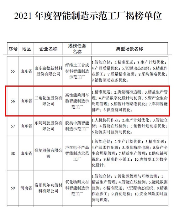 三角輪胎接連入選國家2021年度“智能制造試點示范工廠” 三角輪胎接連入選國家2021年度“智能制造試點示范工廠”