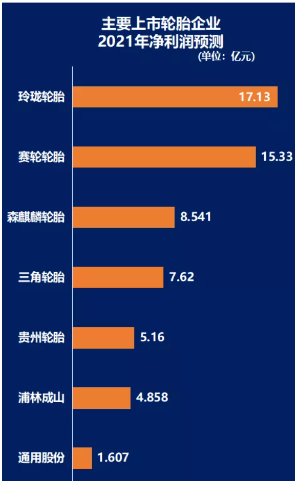 主要輪胎企業(yè)2021年凈利潤預測 主要輪胎企業(yè)2021年凈利潤預測