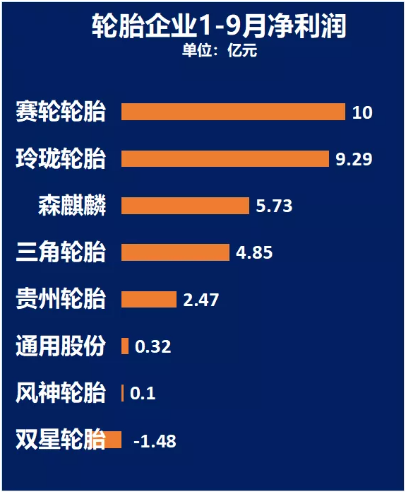 利潤普遍下滑 賽輪輪胎或將唯一正增長 利潤普遍下滑 賽輪輪胎或將唯一正增長