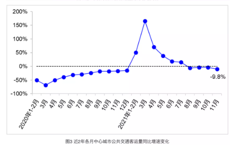 全國(guó)營(yíng)業(yè)性客運(yùn)量、城市公共交通客運(yùn)量及貨運(yùn)量持續(xù)下滑。