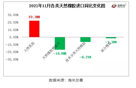 11月中國天然橡膠主要品種進口同比除乳膠增長外 11月中國天然橡膠主要品種進口同比除乳膠增長外
