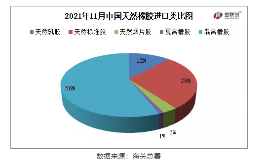中國2021年11月天然橡膠進口分類數(shù)據(jù) 中國2021年11月天然橡膠進口分類數(shù)據(jù)