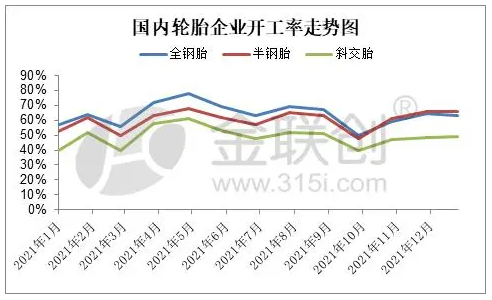 三、主要制品輪胎企業(yè)生產(chǎn)分析與預(yù)測  3.1、輪胎企業(yè)開工率變化與預(yù)測