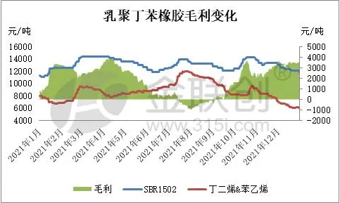 二、乳聚丁苯橡膠生產(chǎn)利潤分析  2.1、乳聚丁苯橡膠裝置生產(chǎn)利潤變化