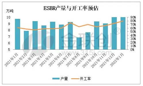 　1.3、1月份乳聚丁苯橡膠產(chǎn)量與開工率預(yù)估