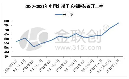 1.1、乳聚丁苯橡膠裝置月度開工變化