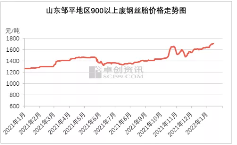原材料市場貨源繼續(xù)緊俏，廢鋼絲胎價(jià)格在2022年初再次走出新高。