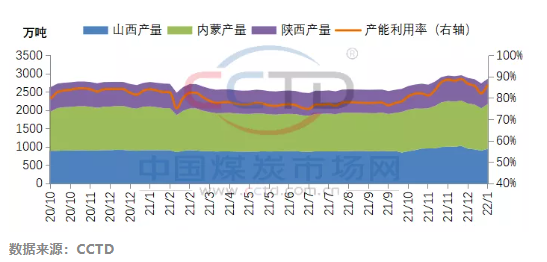 晉陜蒙442家煤礦周度產(chǎn)量走勢圖 晉陜蒙442家煤礦周度產(chǎn)量走勢圖