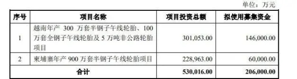 募集20.6億元，賽輪增資海外工廠！