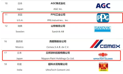 2021全球建筑材料上市公司綜合實力排行榜發(fā)布 2021全球建筑材料上市公司綜合實力排行榜發(fā)布