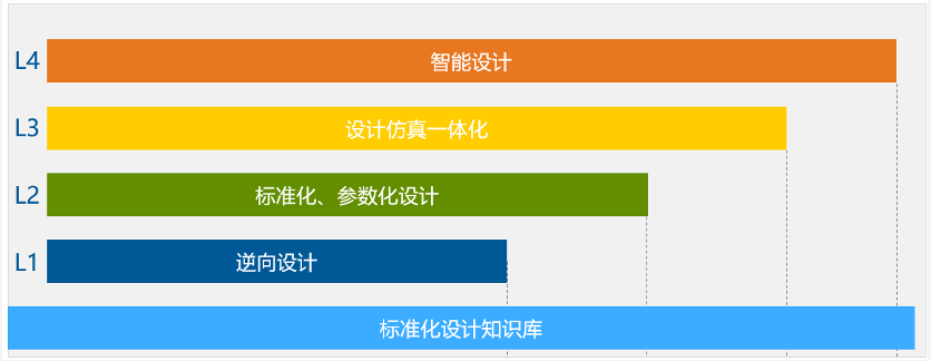 結(jié)合設(shè)計、仿真、試驗結(jié)果通過數(shù)據(jù)科學(xué)手段進行優(yōu)化設(shè)計