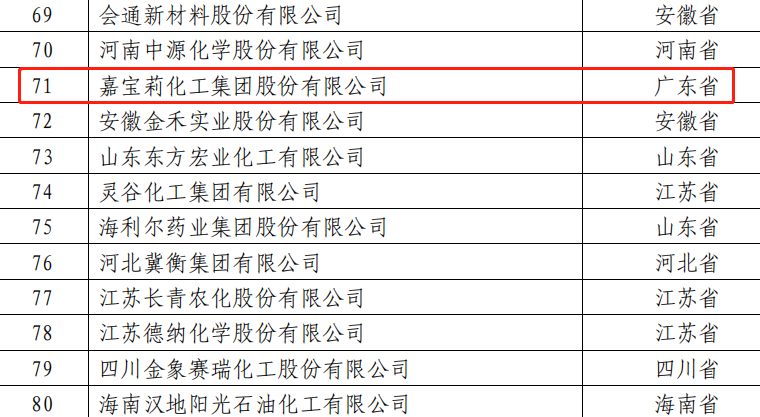 嘉寶莉連年登榜全國石化百強(qiáng) 嘉寶莉連年登榜全國石化百強(qiáng)