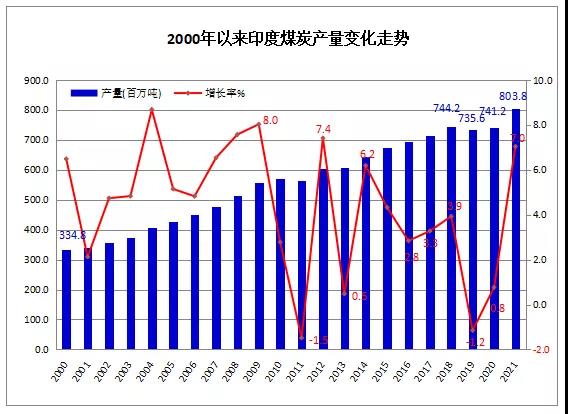 2021年印度煤炭產(chǎn)量8.04億噸 同比增長(zhǎng)7% 2021年印度煤炭產(chǎn)量8.04億噸 同比增長(zhǎng)7%