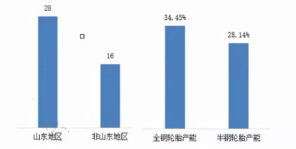 28家山東輪胎假期延長 28家山東輪胎假期延長