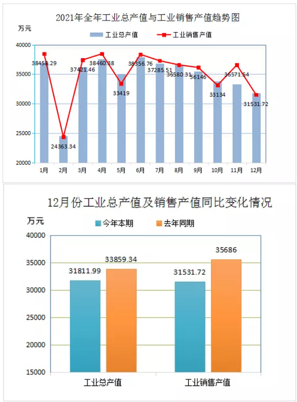 2021年全年工業(yè)總產(chǎn)量與工業(yè)銷售產(chǎn)值趨勢圖 2021年全年工業(yè)總產(chǎn)量與工業(yè)銷售產(chǎn)值趨勢圖