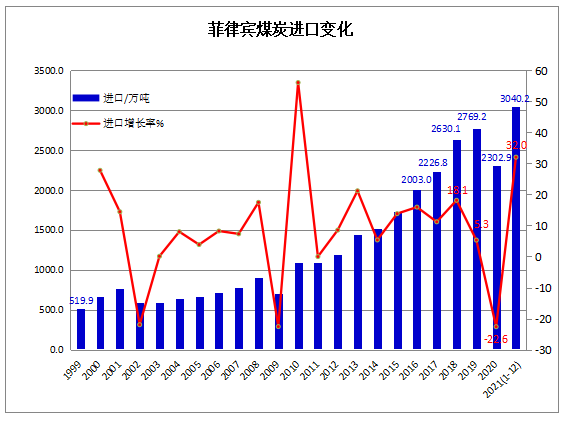 菲律賓煤炭進口變化 菲律賓煤炭進口變化
