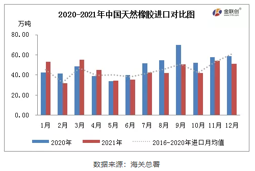 　2021年12月，中國(guó)天然橡膠(含乳膠、復(fù)合膠、混合膠)進(jìn)口共計(jì)50.90萬(wàn)噸，同比減少13.47%，環(huán)比減少6.38%