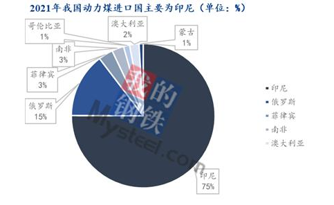 我國(guó)2021年的動(dòng)力煤進(jìn)口中，印尼是主要的進(jìn)口來(lái)源國(guó)