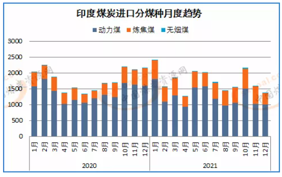 2021年印度煤炭進(jìn)口創(chuàng)四年來新低 2021年印度煤炭進(jìn)口創(chuàng)四年來新低