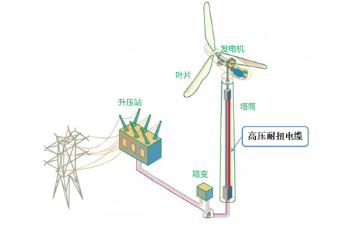 遠東電纜參與制定的海上發(fā)電用66kV耐扭曲軟電纜技術(shù)規(guī)范發(fā)布 遠東電纜參與制定的海上發(fā)電用66kV耐扭曲軟電纜技術(shù)規(guī)范發(fā)布