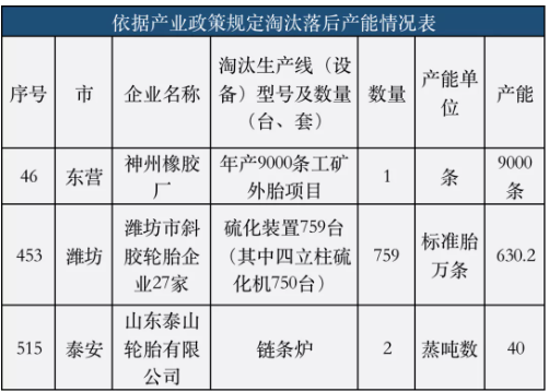 2022年，山東將有更多輪胎廠關門停產(chǎn)!