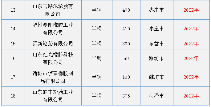 輪胎行業(yè)產(chǎn)量目標以及產(chǎn)業(yè)提升目標作出具體指導