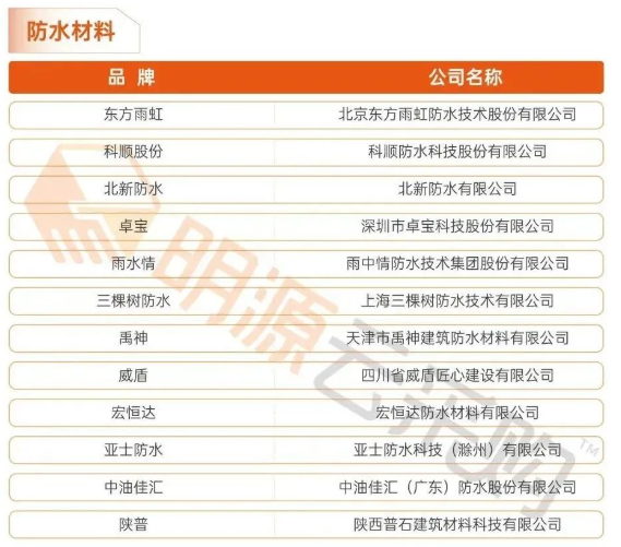三棵樹防水/北新防水/亞士防水等躋身地產(chǎn)供應(yīng)鏈評選年度榜單 三棵樹防水/北新防水/亞士防水等躋身地產(chǎn)供應(yīng)鏈評選年度榜單