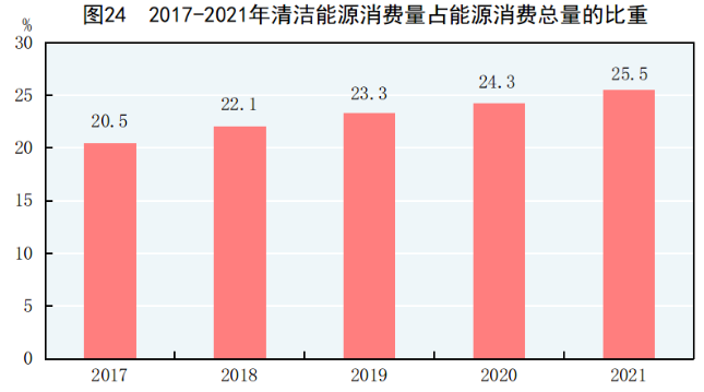 2021年全國原煤產(chǎn)量41.3億噸 煤炭消費量增長4.6% 2021年全國原煤產(chǎn)量41.3億噸 煤炭消費量增長4.6%