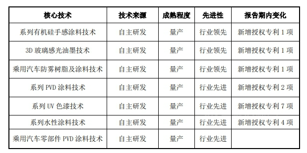 　堅持技術(shù)創(chuàng)新，強化造血能力