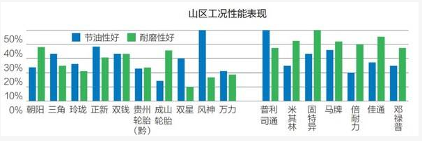 在山區(qū)工況下，國內(nèi)品牌中風(fēng)神、正新、三角、雙錢節(jié)油性表現(xiàn)較好;