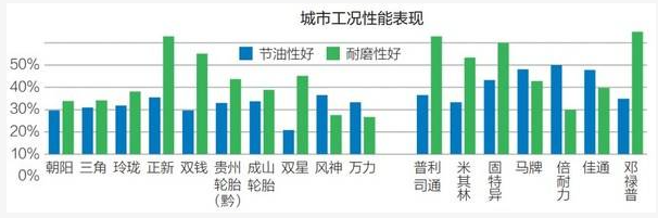 在城市工況下，國內(nèi)品牌風(fēng)神、正新、成山輪胎節(jié)油性能較好;