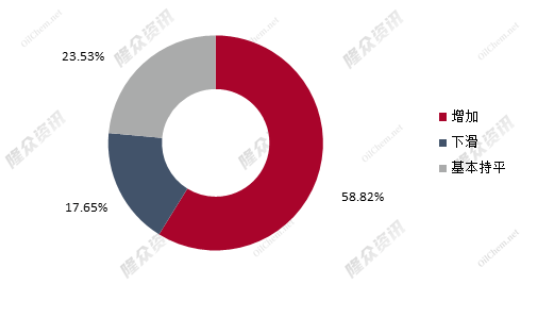 我國重卡市場銷量5.4萬輛，環(huán)比下降43%，同比下降54%。