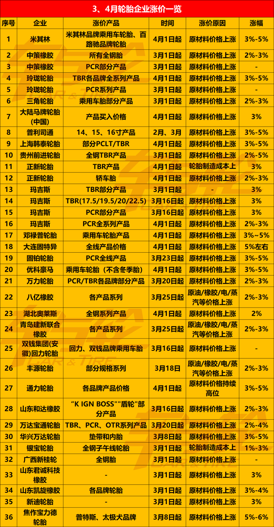 　3月16日發(fā)布的這4張輪胎漲價通知單，已經(jīng)是今年2、3月以來第n張....